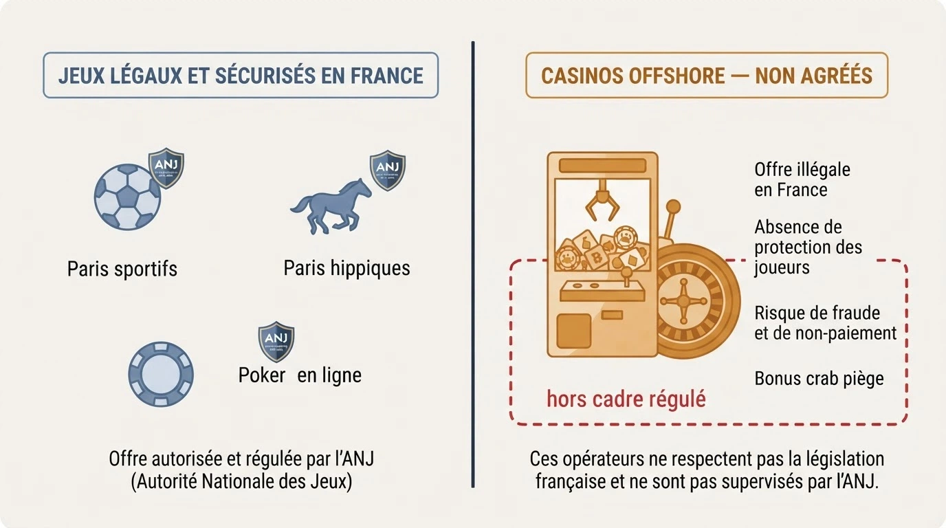 Carte ou schéma opposant les jeux agréés par l'ANJ (paris sportifs, poker, hippisme) aux casinos offshore non régulés qui proposent le bonus crab