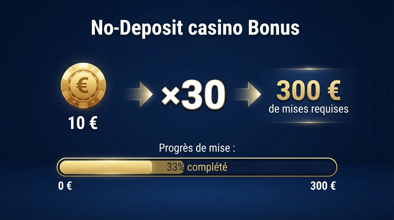 Tableau comparatif illustrant le calcul du wager : bonus de 10 € × multiplicateur x30 = 300 € de mises requises avant retrait